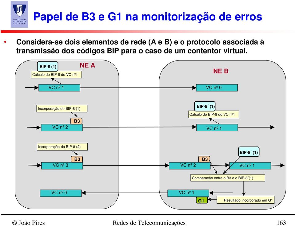 BIP-8 (1) Cálculo do BIP-8 do VC nº1 NE A NE B VC nº 1 VC nº 0 Incorporação do BIP-8 (1) VC nº 2 B3 BIP-8 (1) Cálculo do BIP-8