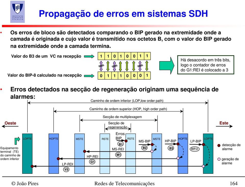 Valor do B3 de um VC na recepção Valor do BIP-8 calculado na recepção 1 1 0 1 0 0 1 1 0 1 1 1 0 0 0 1 Há desacordo em três bits, logo o contador de erros do G1:REI é colocado a 3 Erros detectados na