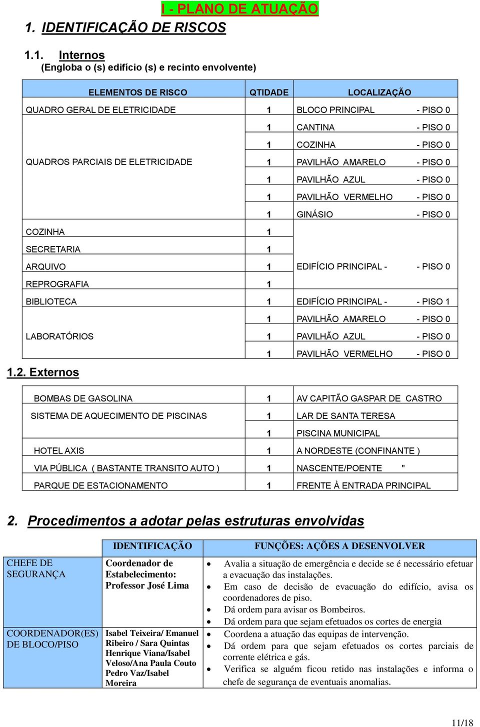 1. Internos (Engloba o (s) edifício (s) e recinto envolvente) ELEMENTOS DE RISCO QTIDADE LOCALIZAÇÃO QUADRO GERAL DE ELETRICIDADE 1 BLOCO PRINCIPAL - PISO 0 1 CANTINA - PISO 0 1 COZINHA - PISO 0