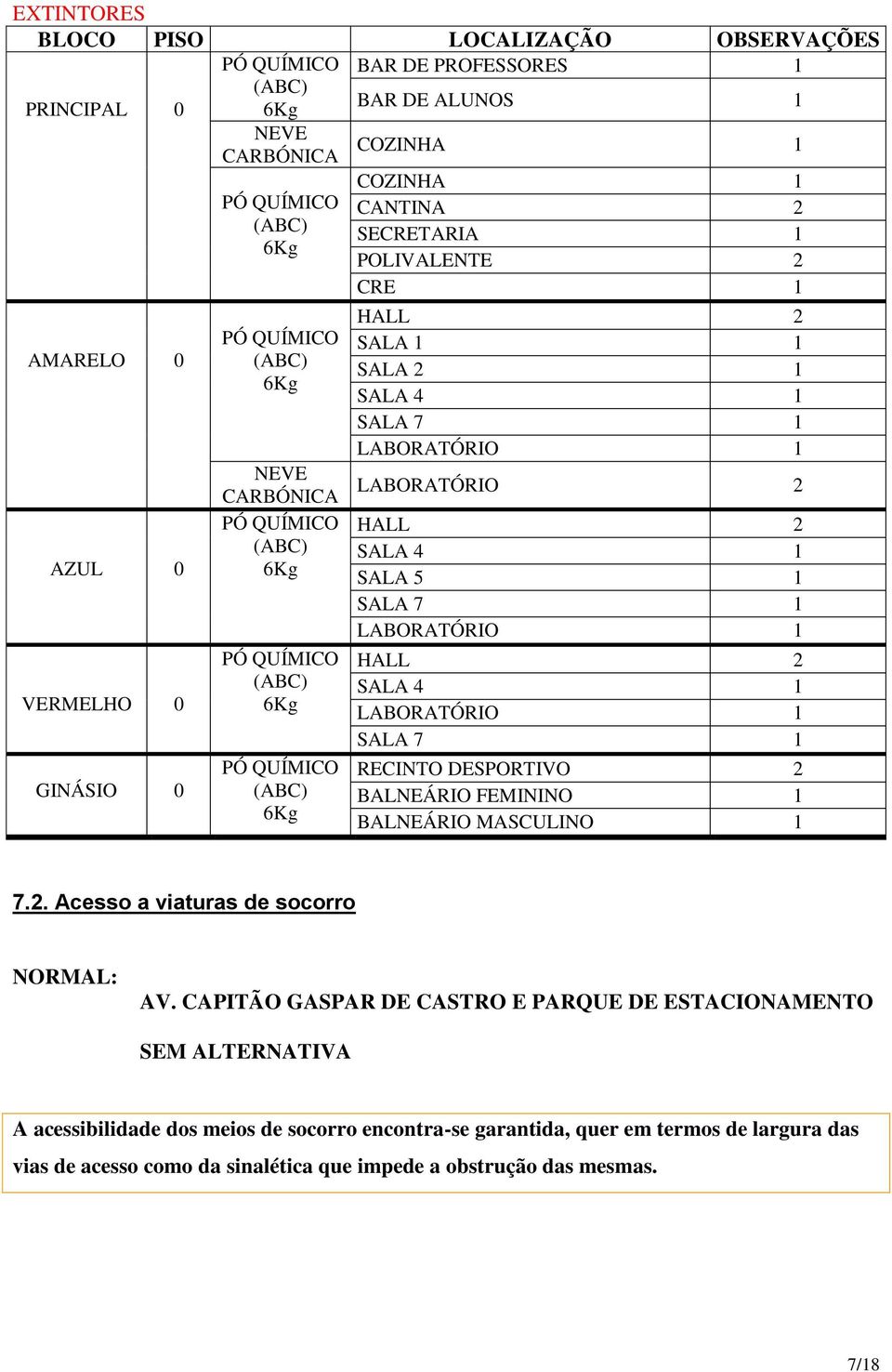 LABORATÓRIO 1 LABORATÓRIO 2 HALL 2 SALA 4 1 SALA 5 1 SALA 7 1 LABORATÓRIO 1 HALL 2 SALA 4 1 LABORATÓRIO 1 SALA 7 1 RECINTO DESPORTIVO 2 BALNEÁRIO FEMININO 1 BALNEÁRIO MASCULINO 1 7.2. Acesso a viaturas de socorro NORMAL: AV.