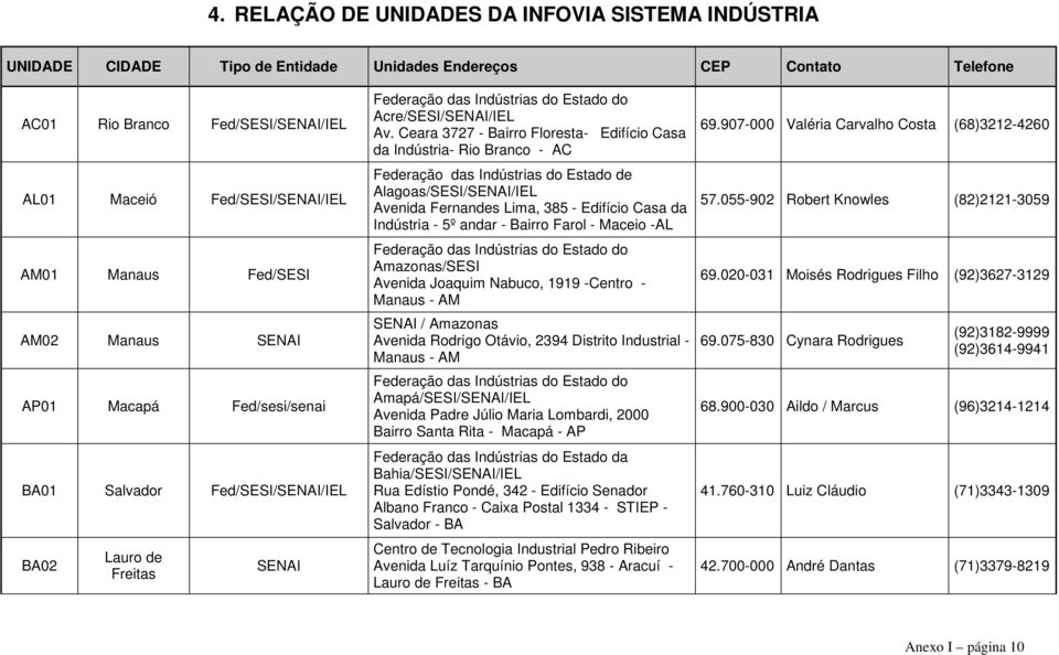 Ceara 3727 - Bairro Floresta- Edifício Casa da Indústria- Rio Branco - AC Federação das Indústrias do Estado de Alagoas/SESI/SENAI/IEL Avenida Fernandes Lima, 385 - Edifício Casa da Indústria - 5º