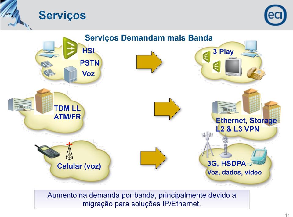 3G, HSDPA Voz, dados, video Aumento na demanda por banda,