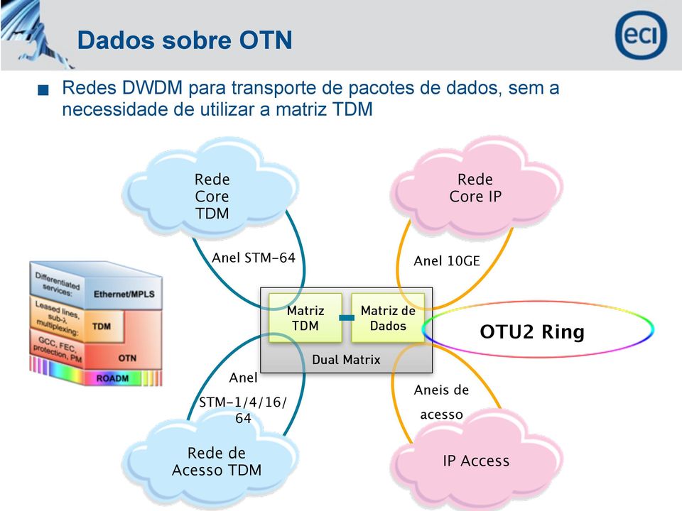 Anel STM-64 Anel 10GE Anel STM-1/4/16/ 64 Matriz TDM Dual Matrix