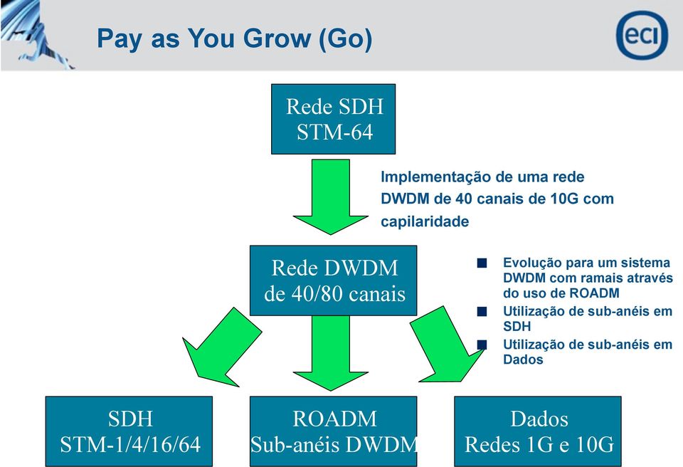 sistema DWDM com ramais através do uso de ROADM Utilização de sub-anéis em SDH