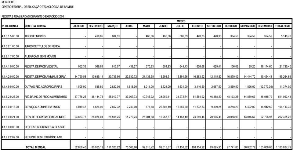 2.2.1.7.00.00 ALIENAÇÃO BENS MÓVEIS - - - - - - - - - - - - - 4.1.4.1.0.00.00 RECEITA DE PROD.VEGETAL 952,33 569,63 613,07 439,27 570,83 304,93 644,43 626,68 629,41 106,02 89,20 16.174,60 21.720,40 4.