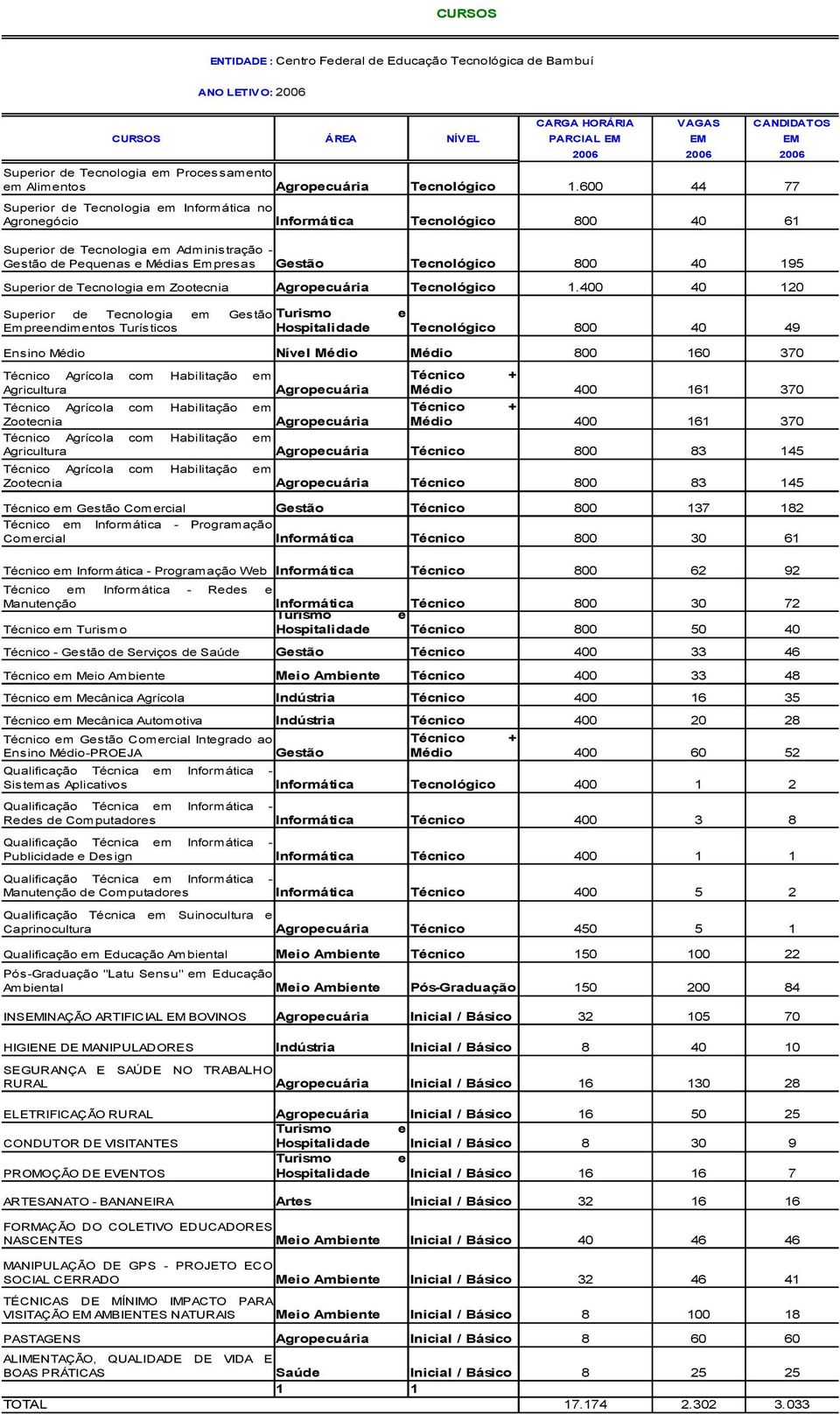 600 44 77 Informática Tecnológico 800 40 61 Gestão Tecnológico 800 40 195 Superior de Tecnologia em Zootecnia Agropecuária Tecnológico 1.