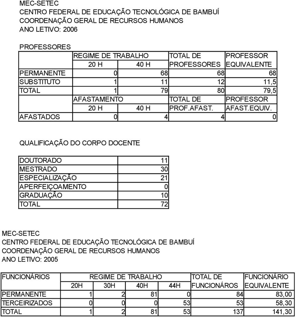 LENTE PERMANENTE 0 68 68 68 SUBSTITUTO 1 11 12 11,5 TOTAL 1 79 80 79,5 AFASTAMENTO TOTAL DE PROFESSOR 20 H 40 H PROF.AFAST. AFAST.EQUIV.