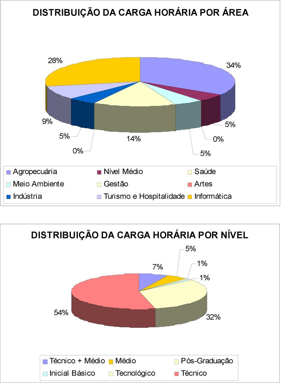 e Hospitalidade Informática DISTRIBUIÇÃO DA CARGA HORÁRIA POR NÍVEL 5% 7%