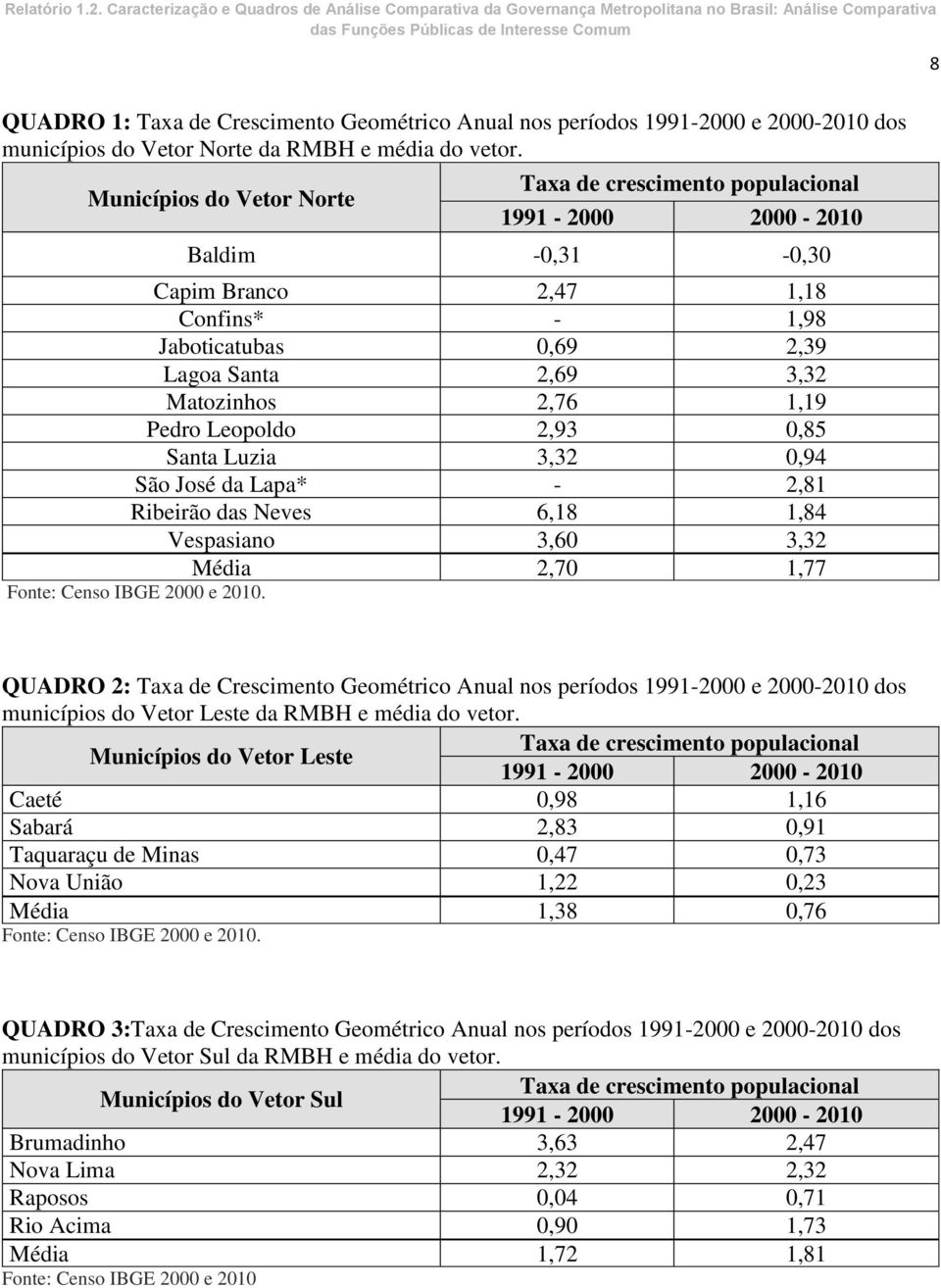 1,19 Pedro Leopoldo 2,93 0,85 Santa Luzia 3,32 0,94 São José da Lapa* - 2,81 Ribeirão das Neves 6,18 1,84 Vespasiano 3,60 3,32 Média 2,70 1,77 Fonte: Censo IBGE 2000 e 2010.