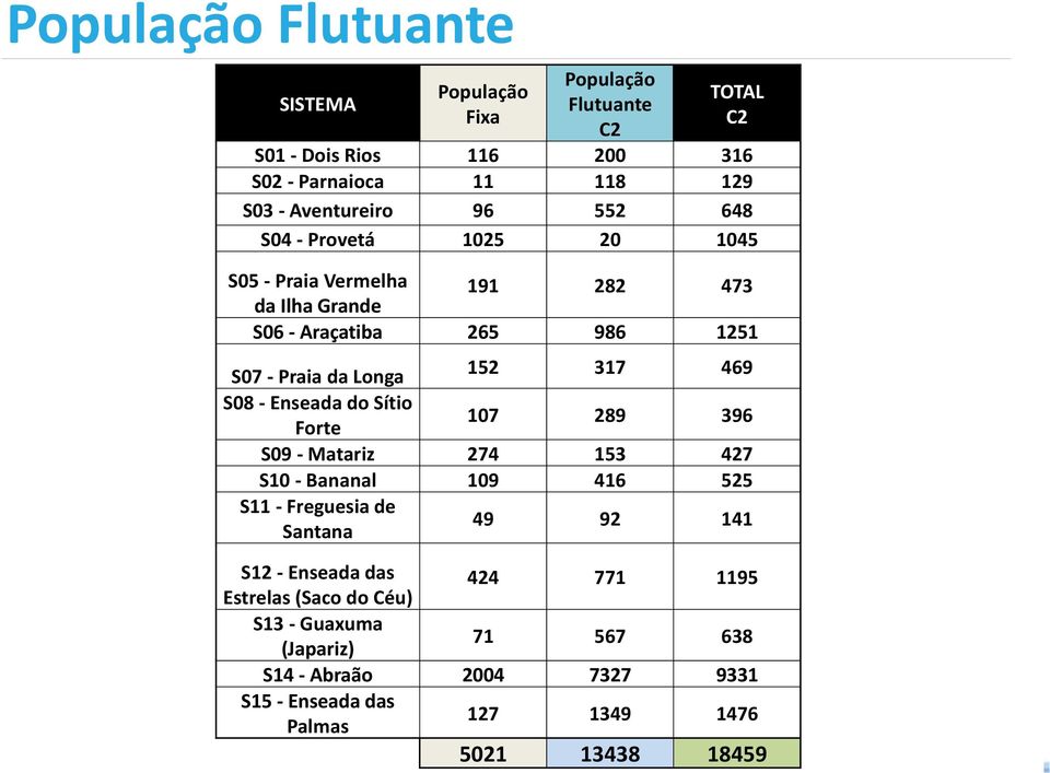 S08 - Enseada do Sítio Forte 107 289 396 S09 - Matariz 274 153 427 S10 - Bananal 109 416 525 S11 - Freguesia de Santana 49 92 141 S12 - Enseada das