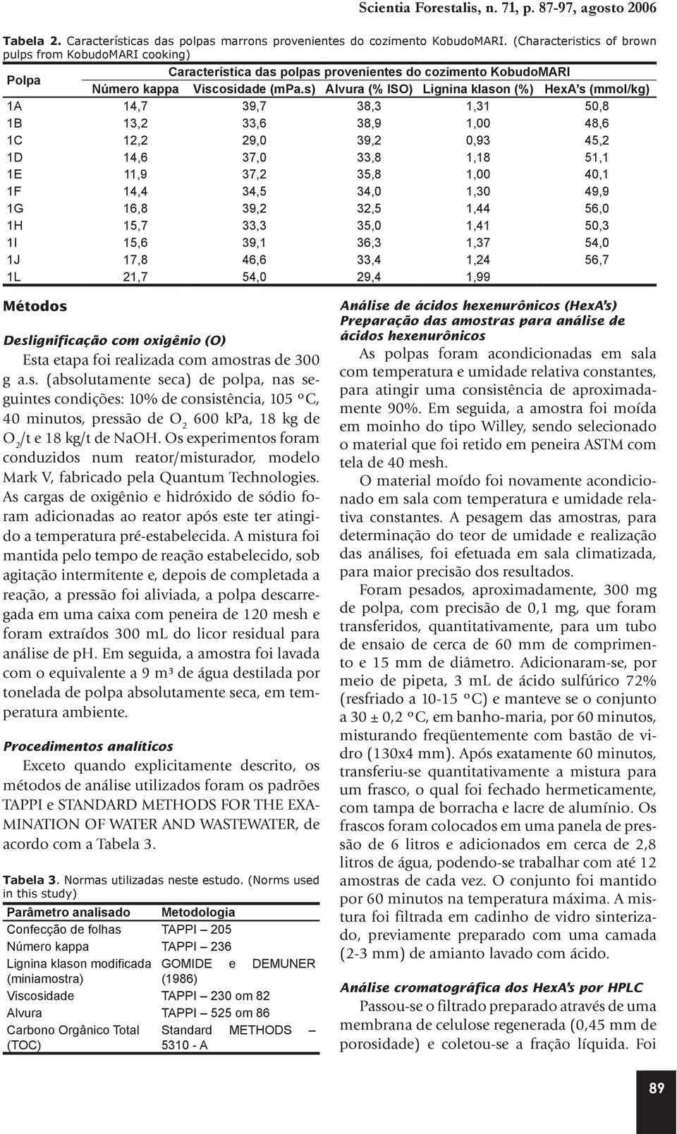 s) Alvura (% ISO) Lignina klason (%) HexA s (mmol/kg) 1A 14,7 39,7 38,3 1,31 50,8 1B 13,2 33,6 38,9 1,00 48,6 1C 12,2 29,0 39,2 0,93 45,2 1D 14,6 37,0 33,8 1,18 51,1 1E 11,9 37,2 35,8 1,00 40,1 1F