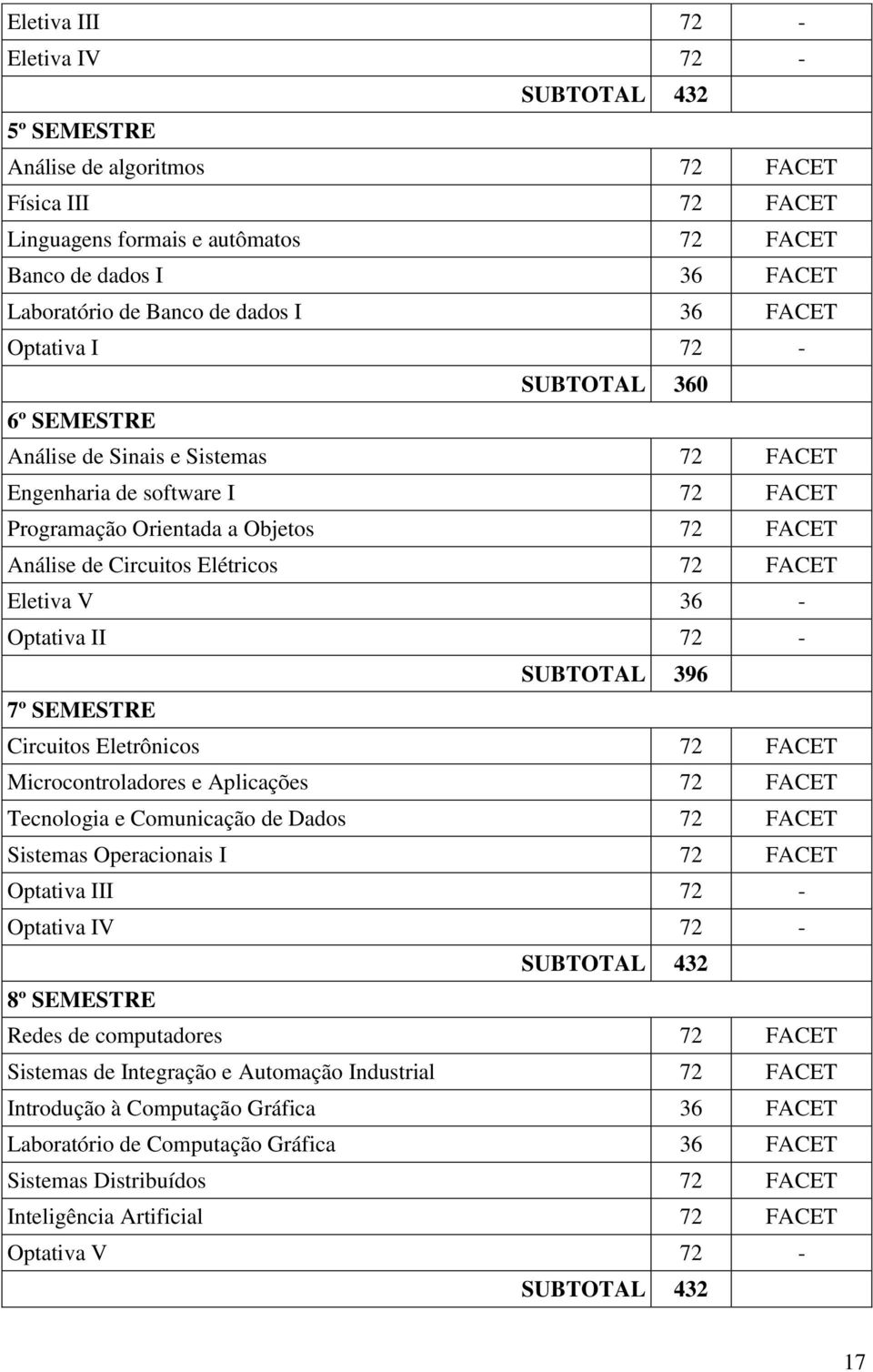 396 7º SEMESTRE Circuitos Eletrônicos 72 Microcontroladores e Aplicações 72 Tecnologia e Comunicação de Dados 72 Sistemas Operacionais I 72 Optativa III 72 - Optativa IV 72 - SUBTOTAL 432 8º SEMESTRE