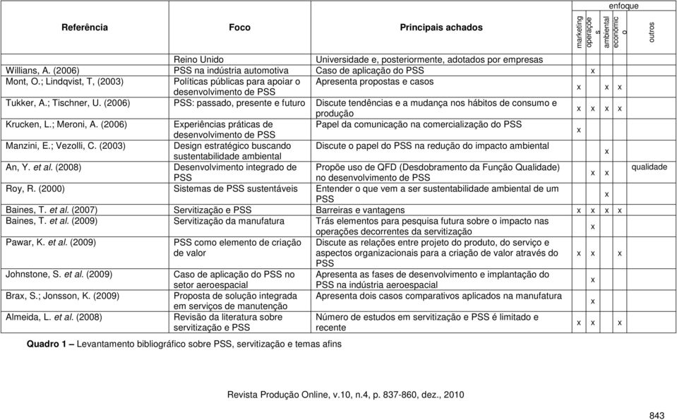 ; Tischner, U. (2006) PSS: passado, presente e futuro Discute tendências e a mudança nos hábitos de consumo e produção x x x x Krucken, L.; Meroni, A.