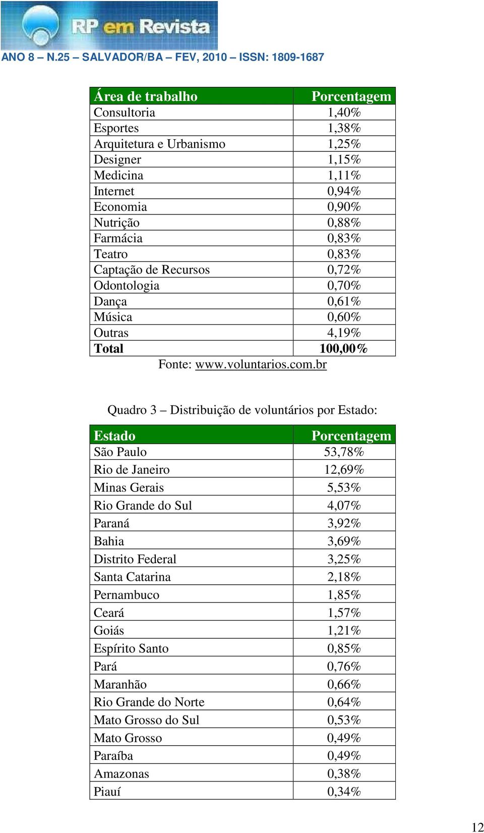 br Quadro 3 Distribuição de voluntários por Estado: Estado Porcentagem São Paulo 53,78% Rio de Janeiro 12,69% Minas Gerais 5,53% Rio Grande do Sul 4,07% Paraná 3,92% Bahia 3,69%