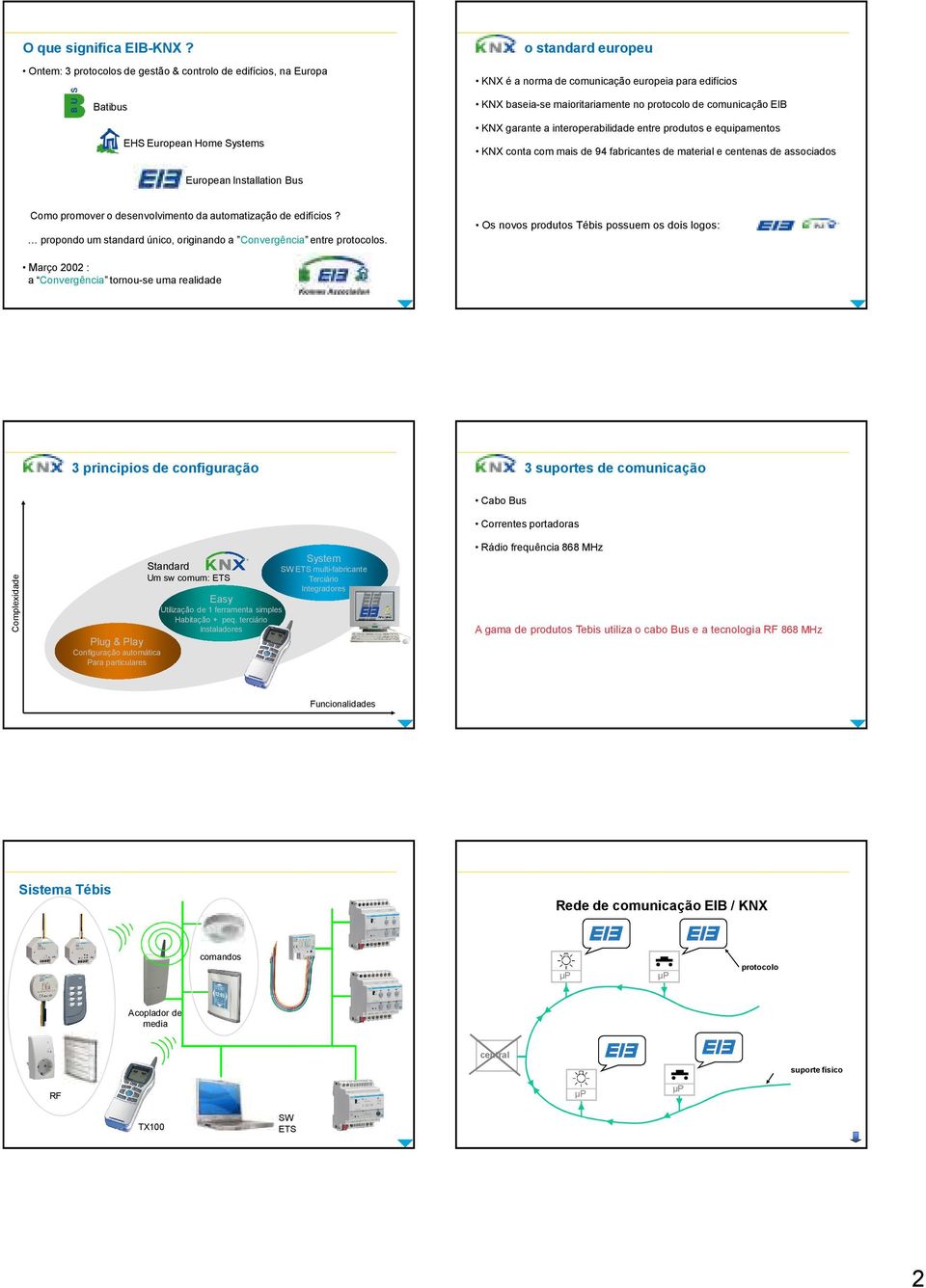 Batibus KNX garante a interoperabilidade entre produtos e equipamentos EHS European Home Systems KNX conta com mais de 94 fabricantes de material e centenas de associados European Installation Bus