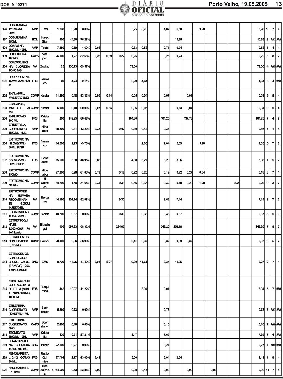 100 1,27-82,68% 0,26 0,39 0,22 0,25 0,25 0,23 0,22 3 8 7 F/A Zodiac 25 130,73-39,57% 79,00 79,00 4 ### ### 201 DROPROPIZINA 15MMG/5ML 120 ML Farma co 60 4,74-2,11% 6,20 4,64 4,64 5 4 ### 202