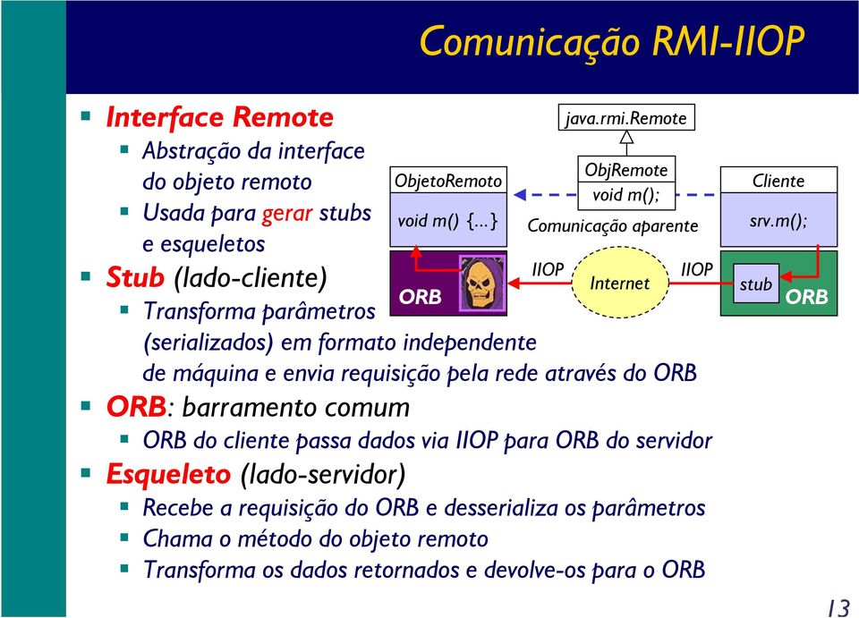 ..} Comunicação aparente e esqueletos IIOP IIOP Stub (lado-cliente) Internet ORB Transforma parâmetros (serializados) em formato independente de máquina e