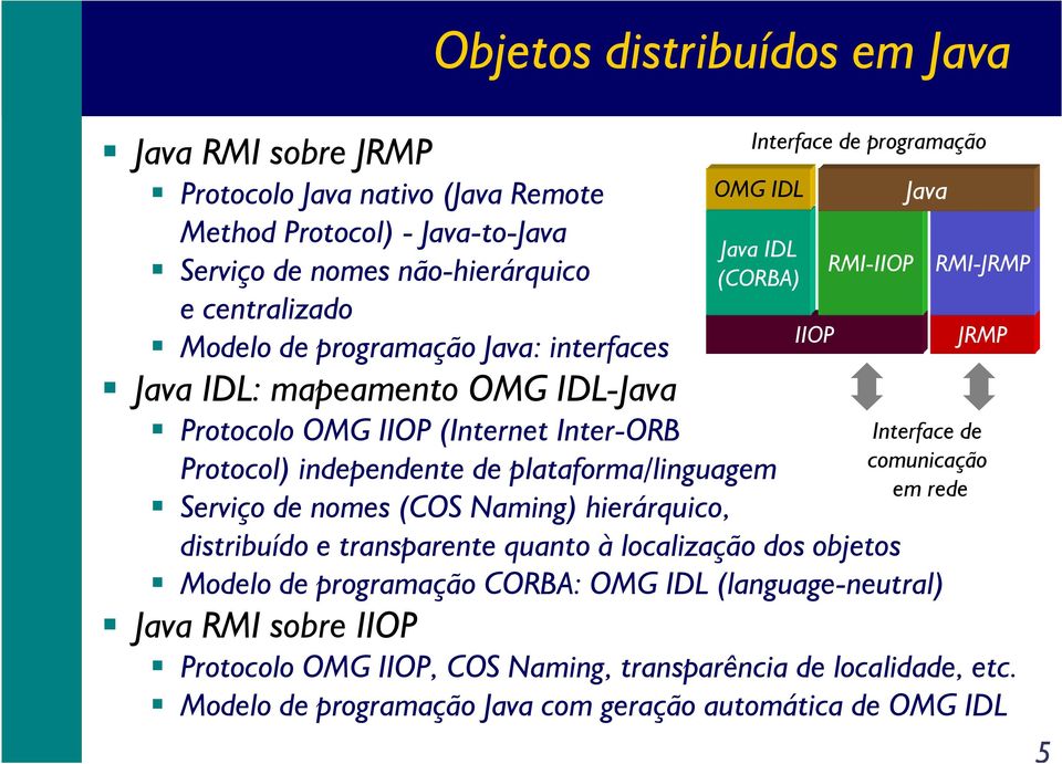 Interface de programação OMG IDL Java IDL (CORBA) distribuído e transparente quanto à localização dos objetos Modelo de programação CORBA: OMG IDL (language-neutral) Java RMI sobre IIOP