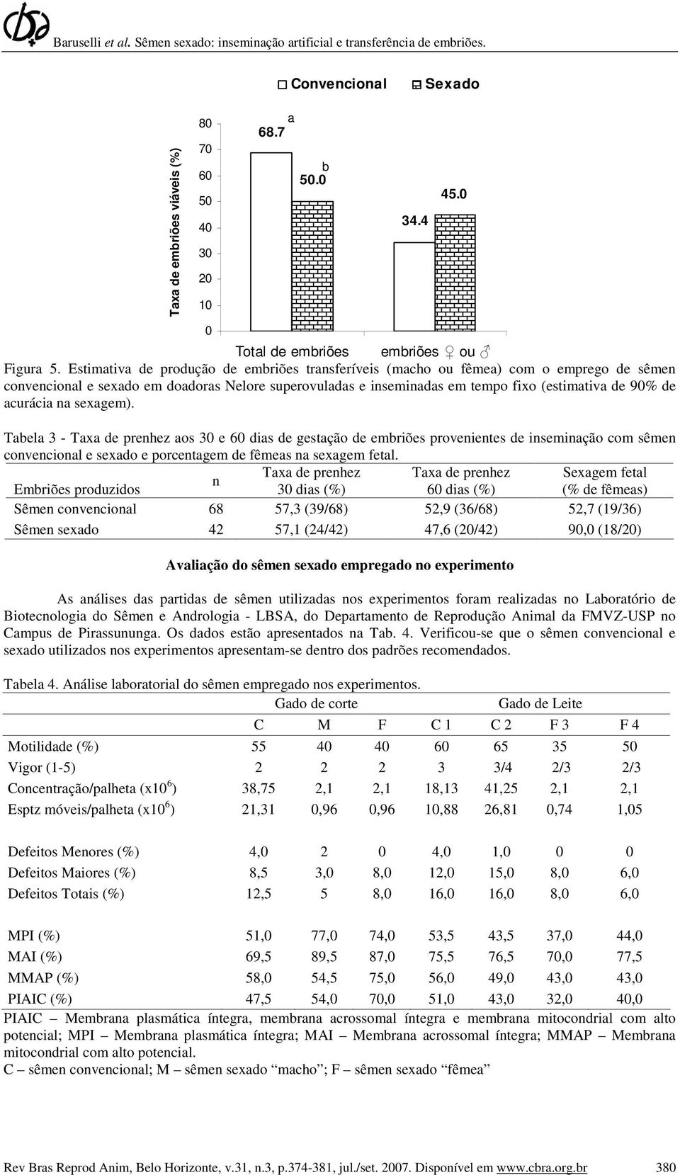 acurácia na sexagem). Tabela 3 - Taxa de prenhez aos 30 e 60 dias de gestação de embriões provenientes de inseminação com sêmen convencional e sexado e porcentagem de fêmeas na sexagem fetal.