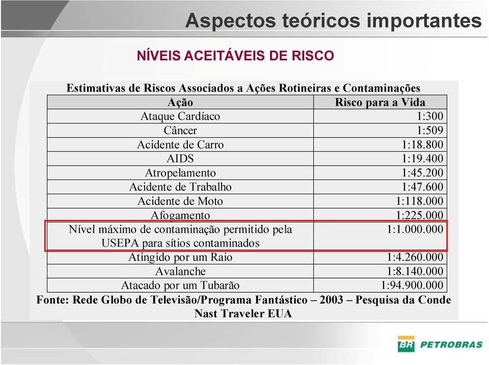 600 Acidente de Moto 1:118.000 Afogamento 1:225.000 Nível máximo de contaminação permitido pela 1:1.000.000 USEPA para sítios contaminados Atingido por um Raio 1:4.