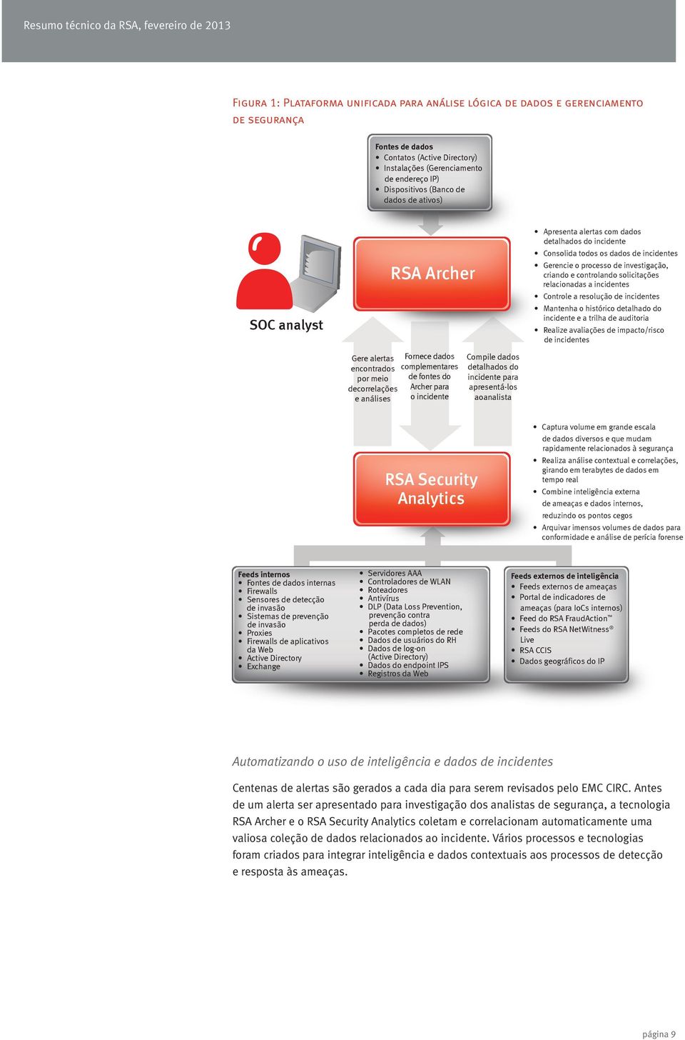 incidente para apresentá-los aoanalista Apresenta alertas com dados detalhados do incidente Consolida todos os dados de incidentes Gerencie o processo de investigação, criando e controlando