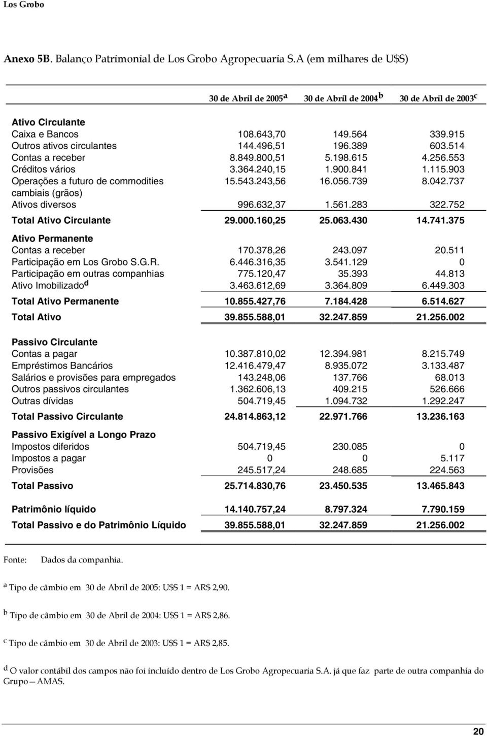 903 Operações a futuro de commodities 15.543.243,56 16.056.739 8.042.737 cambiais (grãos) Ativos diversos 996.632,37 1.561.283 322.752 Total Ativo Circulante 29.000.160,25 25.063.430 14.741.