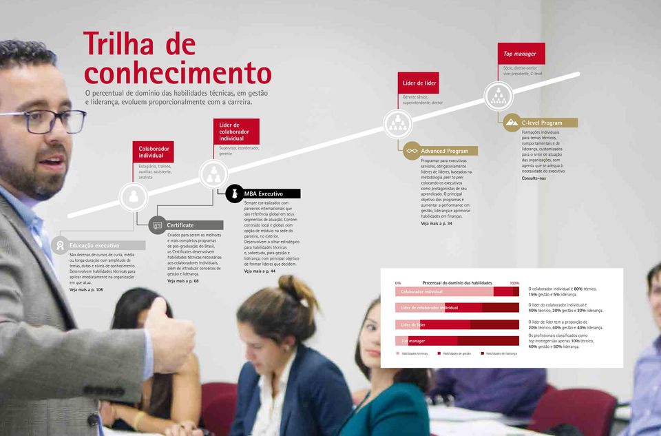 amplitude de temas, datas e níveis de conhecimento. Desenvolvem habilidades técnicas para aplicar imediatamente na organização em que atua. Veja mais a p.