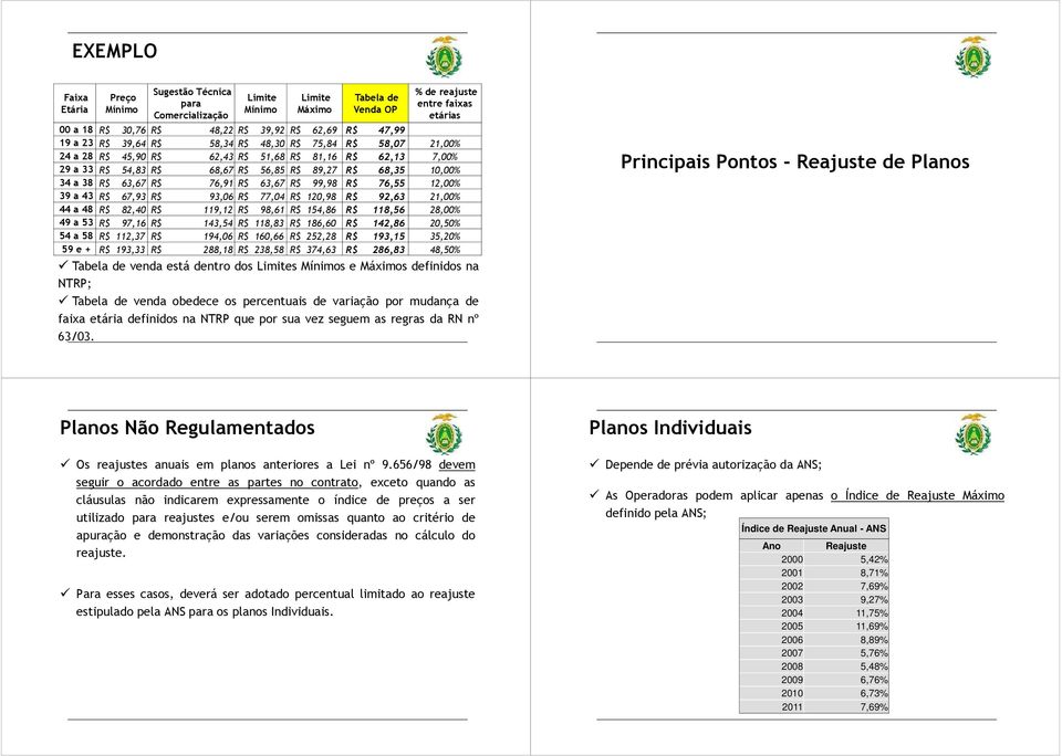 63,67 R$ 76,91 R$ 63,67 R$ 99,98 R$ 76,55 12,00% 39 a 43 R$ 67,93 R$ 93,06 R$ 77,04 R$ 120,98 R$ 92,63 21,00% 44 a 48 R$ 82,40 R$ 119,12 R$ 98,61 R$ 154,86 R$ 118,56 28,00% 49 a 53 R$ 97,16 R$ 143,54