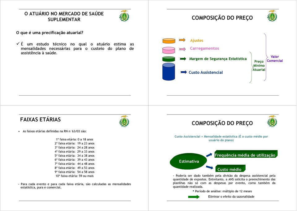 Ajustes Carregamentos Margem de Segurança Estatística Custo Assistencial Preço Mínimo Atuarial Valor Comercial FAIXAS ETÁRIAS As faixas etárias definidas na RN n 63/03 são: 1ª faixa etária: 0 a 18