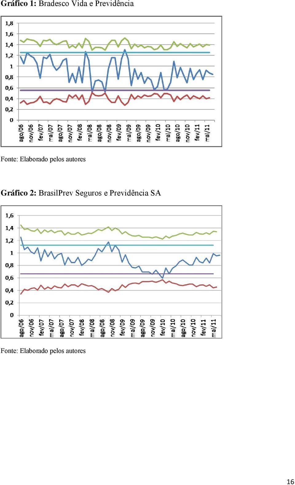 autores Gráfico 2: BrasilPrev Seguros