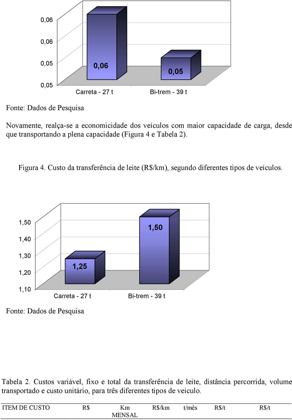 Custo da transferência de leite (R$/km), segundo diferentes tipos de veículos.