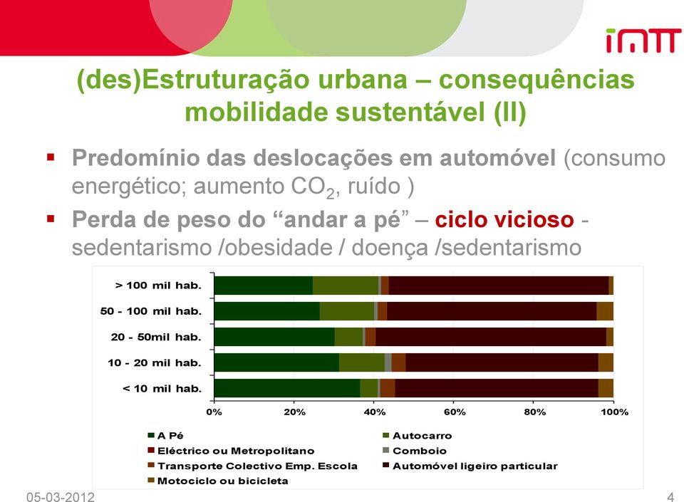 > 100 mil hab. Repartição Modal 50-100 mil hab. 20-50mil hab. 10-20 mil hab. < 10 mil hab.