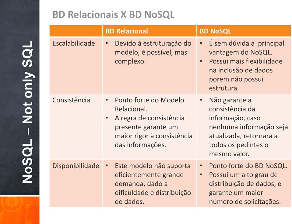 Disponibilidade Este modelo não suporta eficientemente grande demanda, dado a dificuldade e distribuição de dados. BD NoSQL É sem dúvida a principal vantagem do NoSQL.