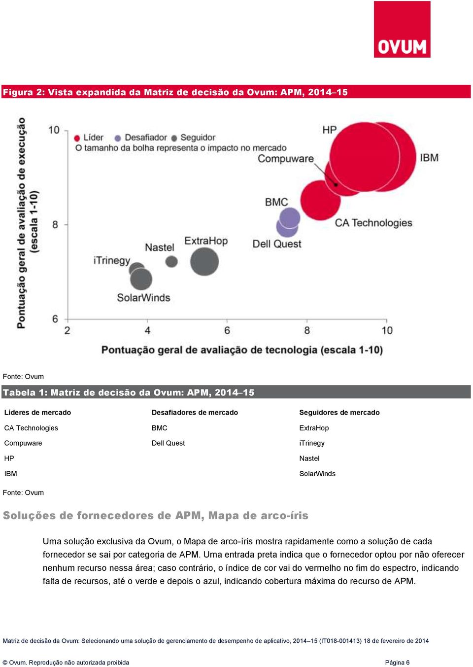 mostra rapidamente como a solução de cada fornecedor se sai por categoria de APM.