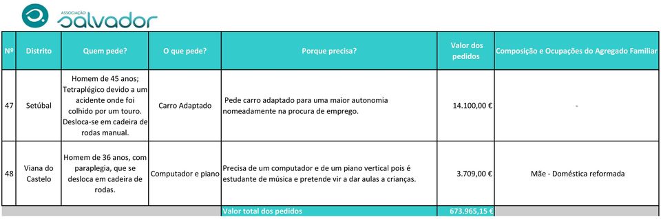 100,00 48 Viana do Castelo Homem de 36 anos, com paraplegia, que se desloca em cadeira de Computador e piano