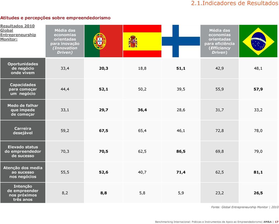 falhar que impede de começar 33,1 29,7 36,4 28,6 31,7 33,2 Carreira desejável 59,2 67,5 65,4 46,1 72,8 78,0 Elevado status do empreendedor de sucesso 70,3 70,5 62,5 86,5 69,8 79,0 Atenção dos media