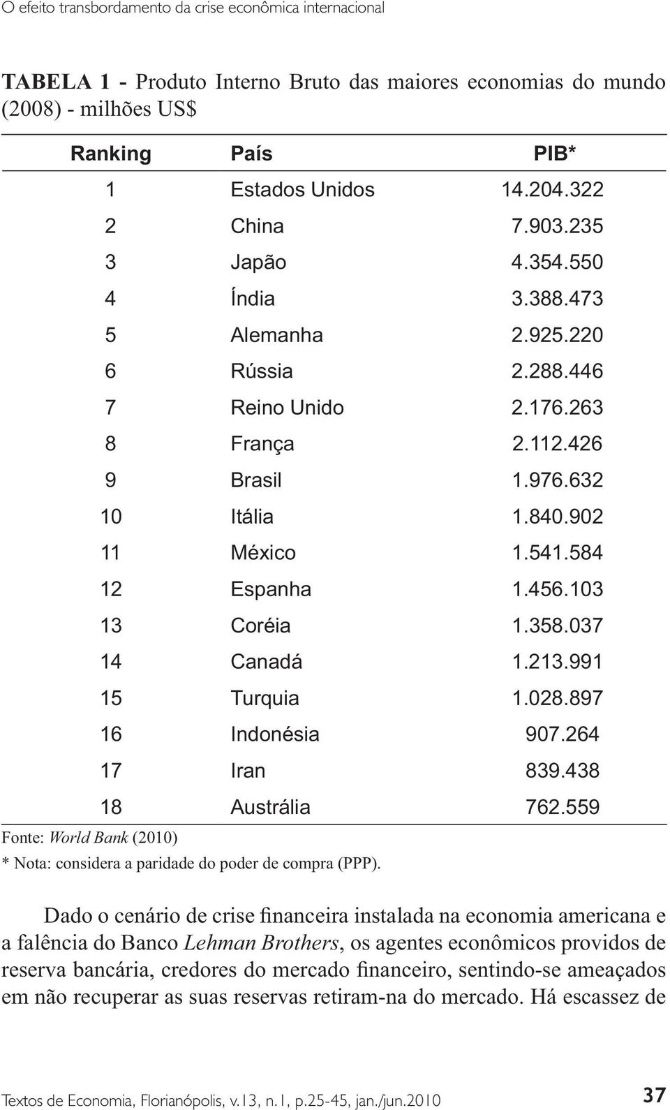 426 9 Brasil 1.976.632 10 Itália 1.840.902 11 México 1.541.584 12 Espanha 1.456.103 13 Coréia 1.358.037 14 Canadá 1.213.