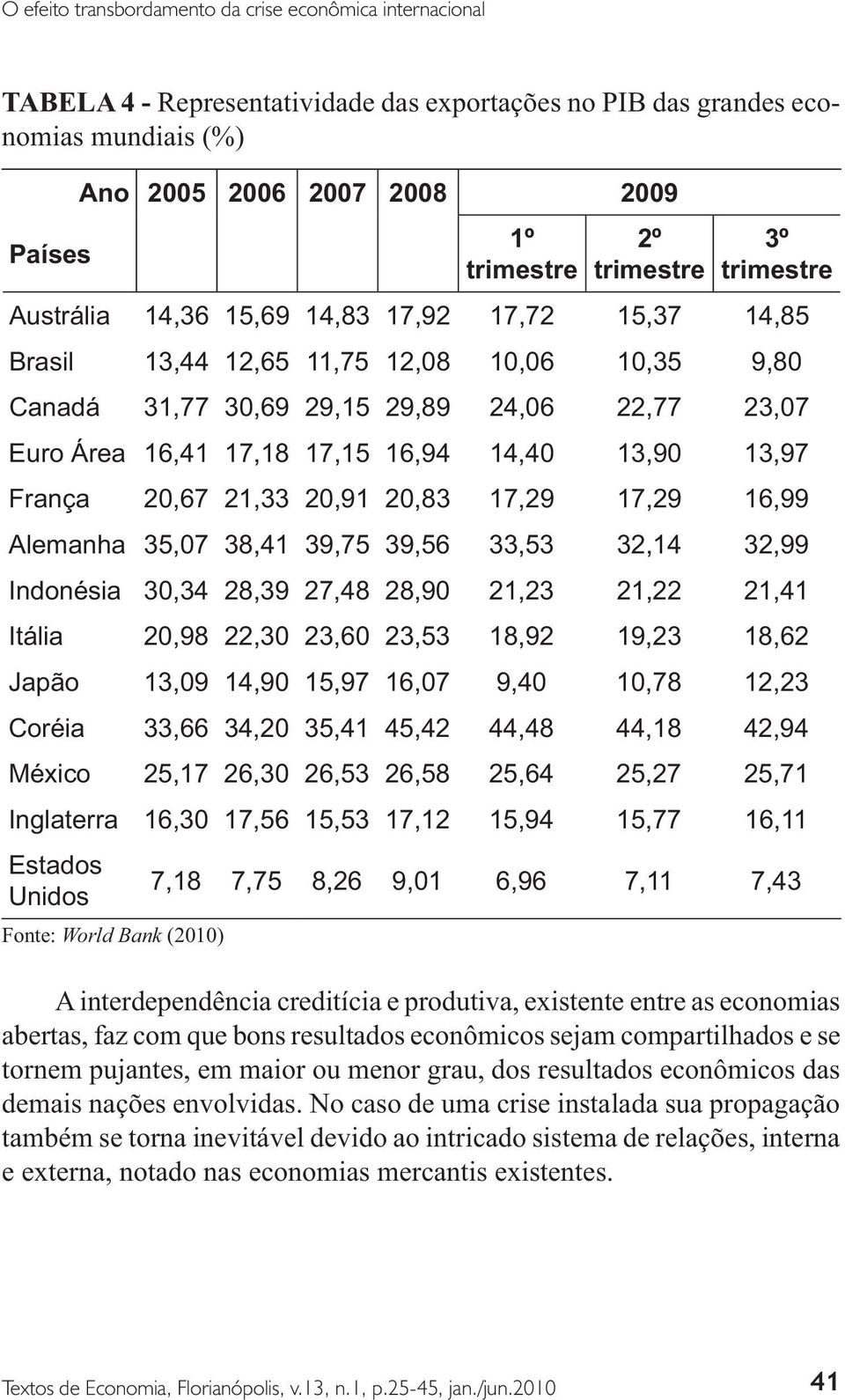 38,41 39,75 39,56 33,53 32,14 32,99 Indonésia 30,34 28,39 27,48 28,90 21,23 21,22 21,41 Itália 20,98 22,30 23,60 23,53 18,92 19,23 18,62 Japão 13,09 14,90 15,97 16,07 9,40 10,78 12,23 Coréia 33,66