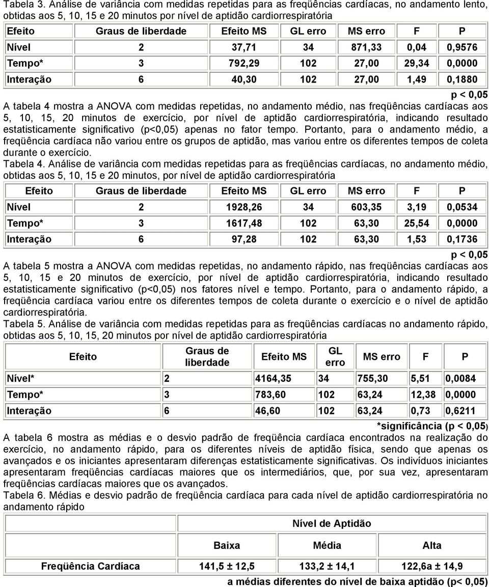 Efeito MS GL erro MS erro F P Nível 2 37,71 34 871,33 0,04 0,9576 Tempo* 3 792,29 102 27,00 29,34 0,0000 Interação 6 40,30 102 27,00 1,49 0,1880 p < 0,05 A tabela 4 mostra a ANOVA com medidas