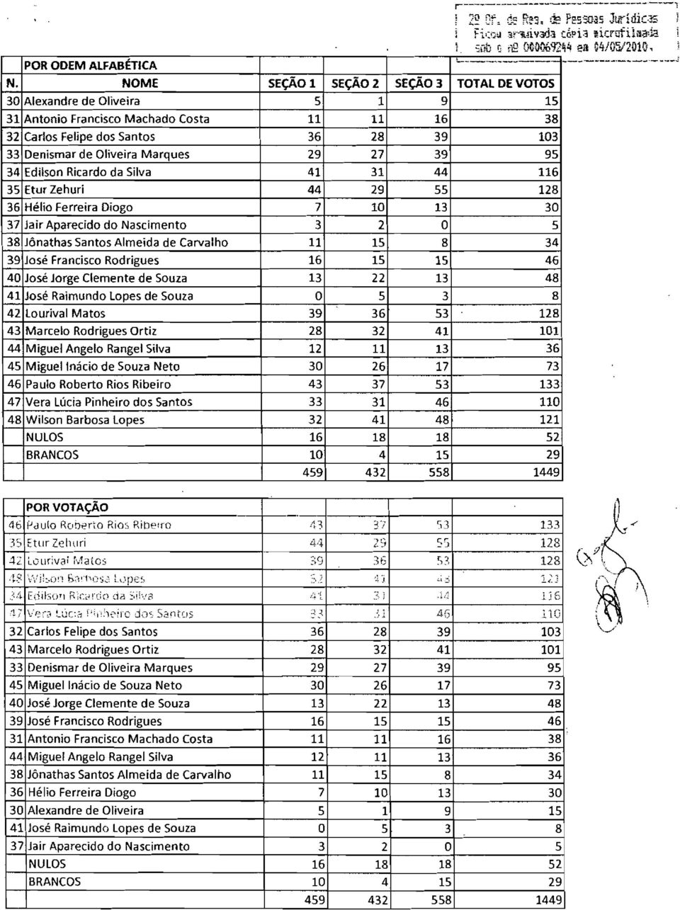 - - - TOTAL DE VOTOS 30 Alexandre de Oliveira 5 1 9 15 31 Antonio Francisco Machado Costa 11 11 16 38 32 Carlos Felipe dos Santos 36 28 39 103 33 Denismar de Oliveira Marques 29 27 39 95 34 Edilson