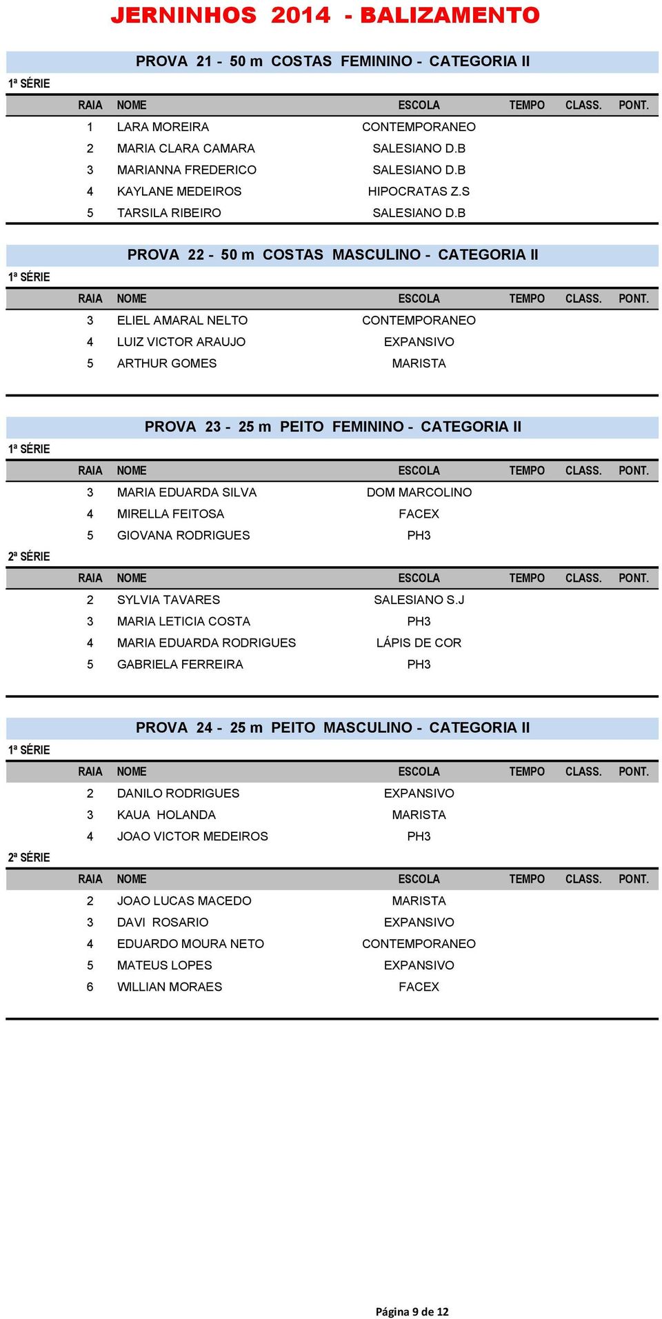 B 1ª SÉRIE PROVA 22-50 m COSTAS MASCULINO - CATEGORIA II 3 ELIEL AMARAL NELTO CONTEMPORANEO 4 LUIZ VICTOR ARAUJO EXPANSIVO 5 ARTHUR GOMES MARISTA 1ª SÉRIE 2ª SÉRIE PROVA 23-25 m PEITO FEMININO -