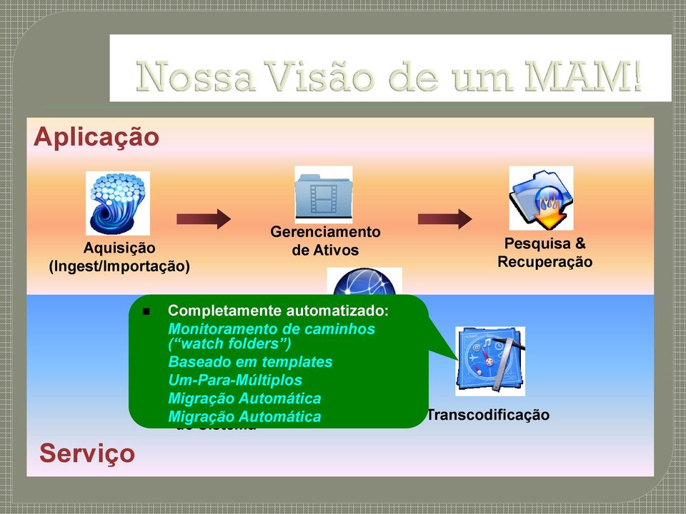 Monitoramento de caminhos ( watch folders ) Baseado em templates