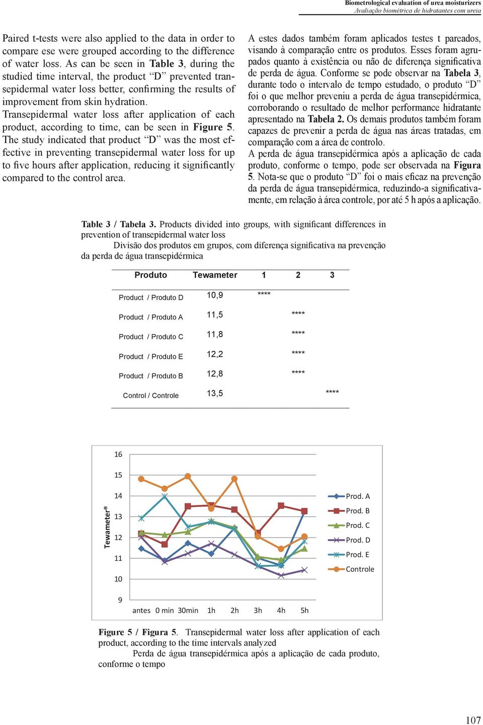 As can be seen in Table 3, during the studied time interval, the product D prevented transepidermal water loss better, confirming the results of improvement from skin hydration.