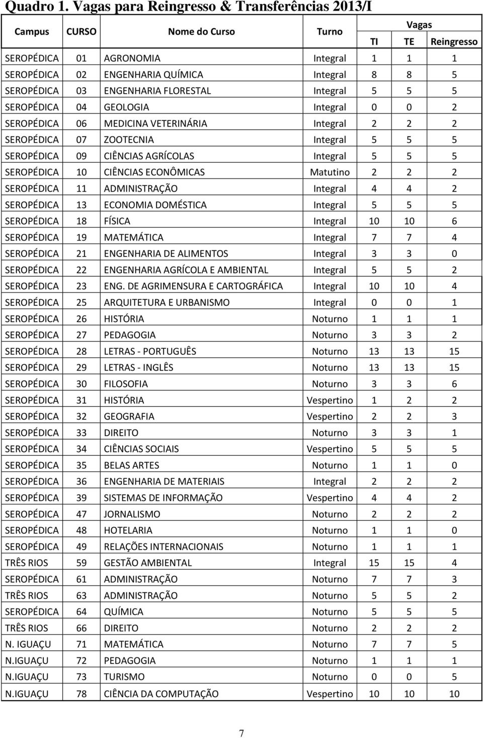 03 ENGENHARIA FLORESTAL Integral 5 5 5 SEROPÉDICA 04 GEOLOGIA Integral 0 0 2 SEROPÉDICA 06 MEDICINA VETERINÁRIA Integral 2 2 2 SEROPÉDICA 07 ZOOTECNIA Integral 5 5 5 SEROPÉDICA 09 CIÊNCIAS AGRÍCOLAS