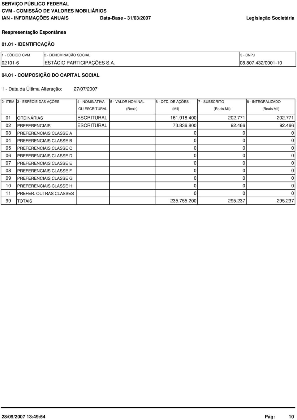 DE AÇÕES 7 - SUBSCRITO 8 - INTEGRALIZADO OU ESCRITURAL (Reais) (Mil) (Reais Mil) (Reais Mil) 1 ORDINÁRIAS ESCRITURAL 161.918.4 22.771 22.771 2 PREFERENCIAIS ESCRITURAL 73.836.8 92.466 92.