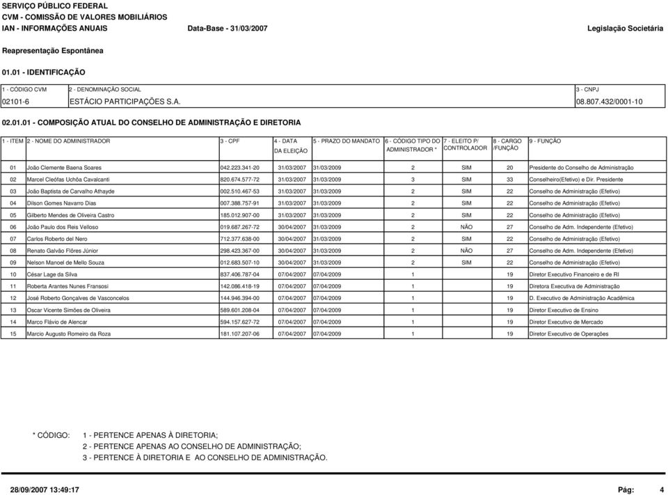 1 - IDENTIFICAÇÃO 1 - CÓDIGO CVM 2 - DENOMINAÇÃO SOCIAL 3 - CNPJ 211-6 ESTÁCIO PARTICIPAÇÕES S.A. 8.87.432/1-1 2.1.1 - COMPOSIÇÃO ATUAL DO CONSELHO DE ADMINISTRAÇÃO E DIRETORIA 1 - ITEM 2 - NOME DO