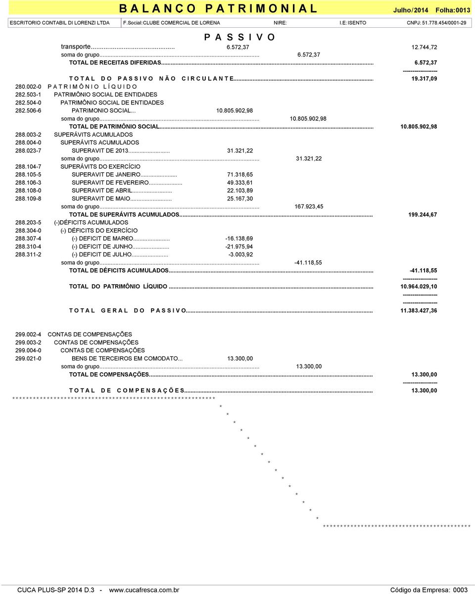 .. 10.805.902,98 TOTAL DE PATRIMÔNIO SOCIAL... 10.805.902,98 288.003-2 SUPERÁVITS ACUMULADOS 288.004-0 SUPERÁVITS ACUMULADOS 288.023-7 SUPERAVIT DE 2013... 31.321,22 soma do grupo... 31.321,22 288.