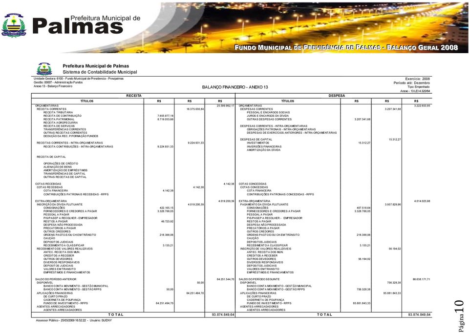 341,68 RECEITA TRIBUTÁRIA PESSOAL E ENCARGOS SOCIAIS RECEITA DE CONTRIBUIÇÃO 7.655.977,18 JUROS E ENCARGOS DA DÍVIDA RECEITA PATRIMONIAL 8.719.053,66 OUTRAS DESPESAS CORRENTES 3.207.