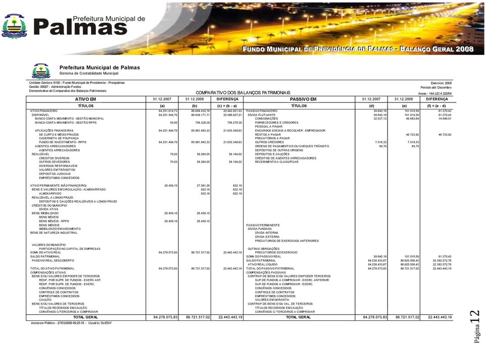 320/64 DIFERENÇA TÍTULOS (a) (b) (c) = (b - a) TÍTULOS (d) (e) (f) = (e - d) ATIVO FINANCEIRO 64.251.614,73 86.694.435,76 22.442.821,03 PASSIVO FINANCEIRO 39.640,16 101.010,59 61.370,43 DISPONÍVEL 64.