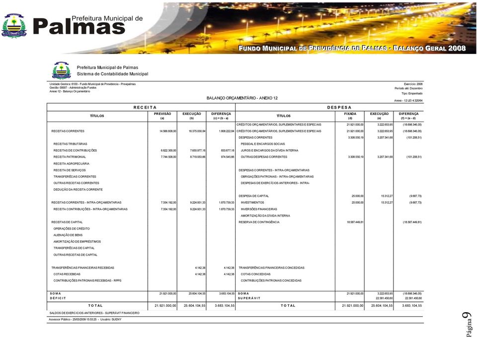 320/64 FIXADA EXECUÇÃO DIFERENÇA (d) (e) (f) = (e - d) CRÉDITOS ORÇAMENTÁRIOS, SUPLEMENTARES E ESPECIAIS 21.921.00 3.222.653,95 (18.698.346,05) RECEITAS CORRENTES 14.566.808,